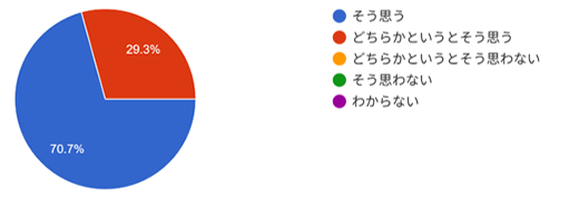 グラフ