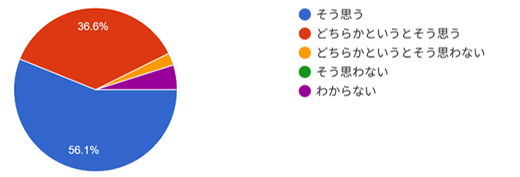 グラフ