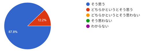 グラフ