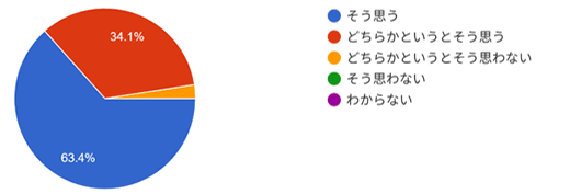 グラフ
