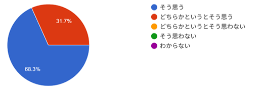 グラフ