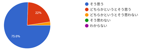 グラフ