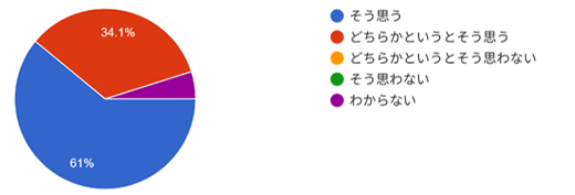 グラフ