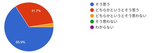 グラフ